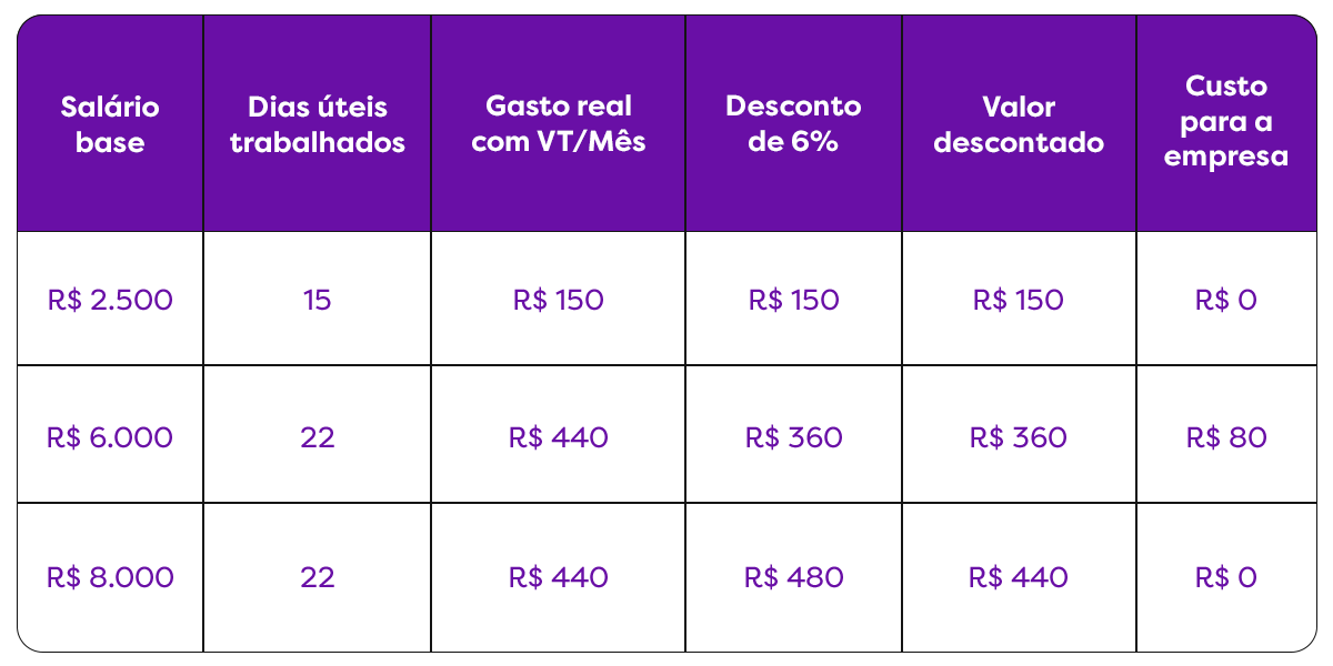 Planilha mostrando como é feito o cálculo do desconto do vale-transporte de 6 por cento sobre o salário base.