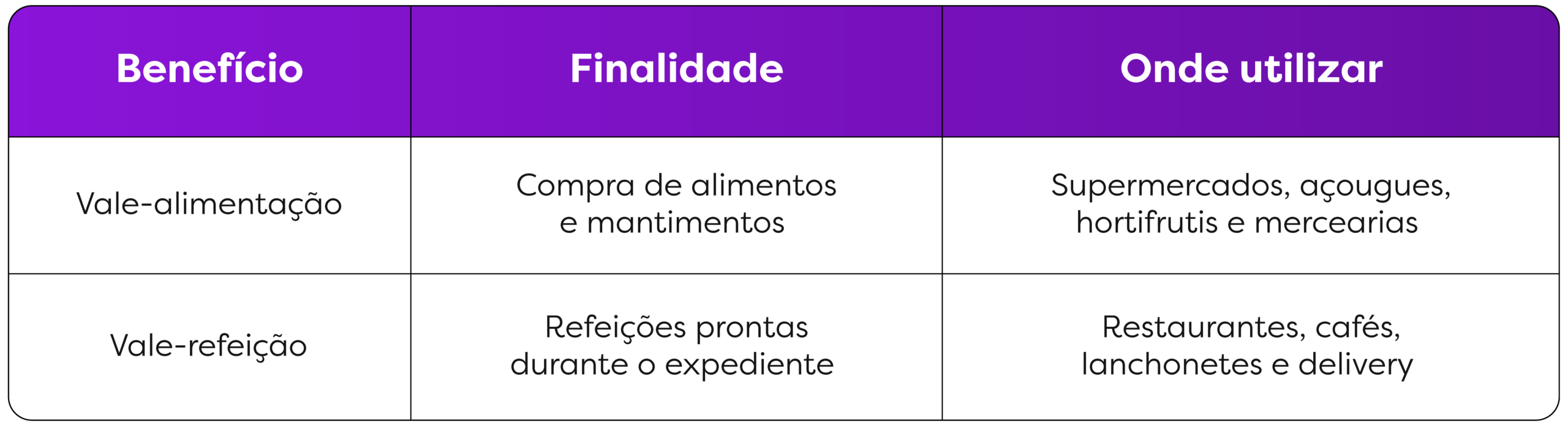 vale-alimentacao-para-empresas diferença entre vale-refeição e vale-alimentação